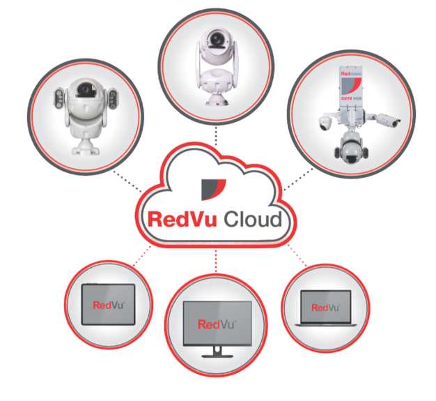 RedVu Cloud